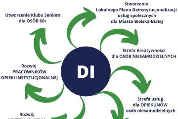 Na środku grafiki znajduje się duże granatowe koło z białymi literami DI. Od koła odchodzą zielone strzałki, które przedstawiają ogólne działania Projektu Deinstytucjonalizacji Usług Społecznych. Obejmują one: Stworzenie Lokalnego Planu Deinstytucjonalizacji usług społecznych dla Miasta Bielska-Białej; Strefa Kreatywności dla osób niesamodzielnych; Strefa usług dla opiekunów osób niesamodzielnych; Wsparcie dla seniorów; Rozwój mieszkalnictwa treningowego i wspomaganego; Rozwój pracowników opieki instytucjonalnej; Utworzenie Klubu Seniora dla osób 60+.